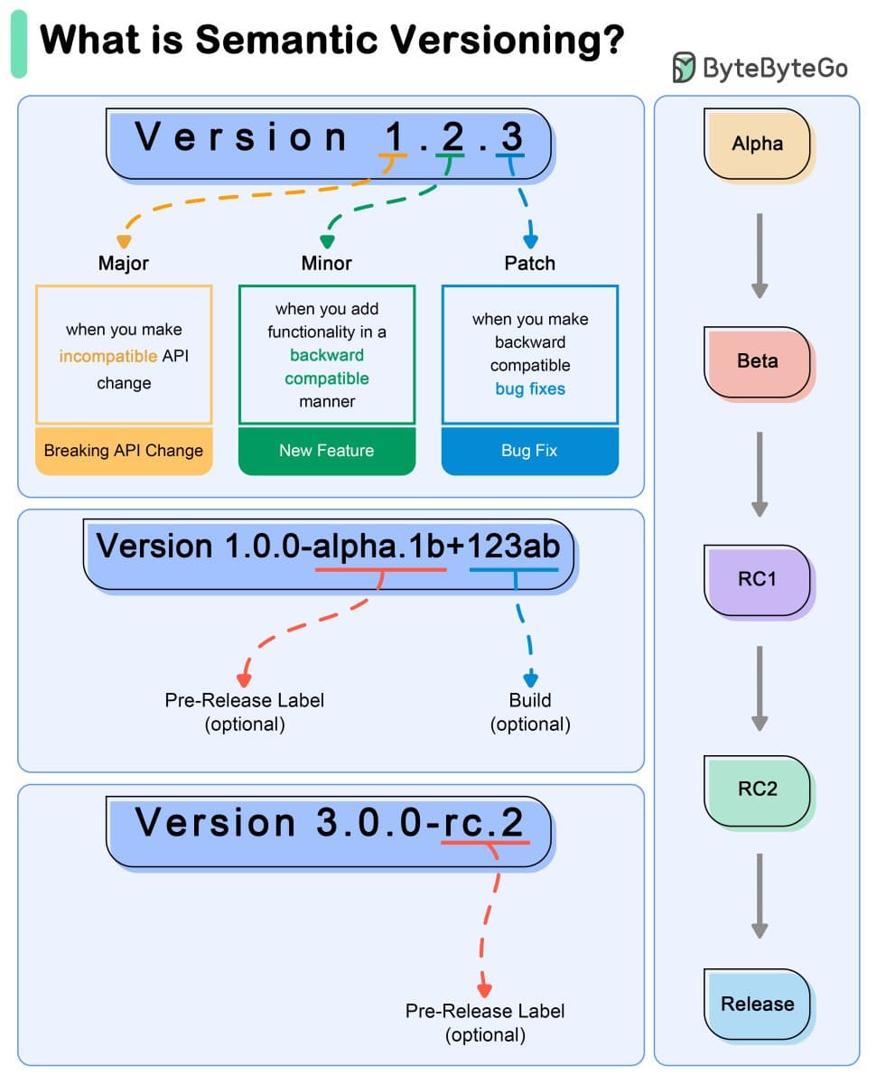 Loyiha versiyasidagi raqamlar nimani anglatadi
